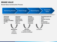 Brand Value PPT slide 3