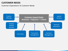 Customer needs PPT slide 10