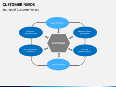 Customer needs PPT slide 11