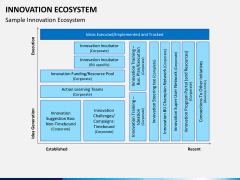 Innovation ecosystem PPT slide 15