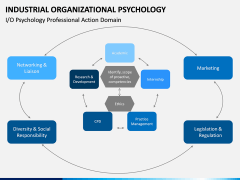 Industrial organizational psychology PPT slide 13