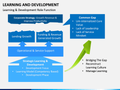 Learning and development PPT slide 13