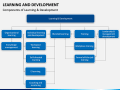 Learning and development PPT slide 7