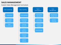 Sales management PPT slide 6