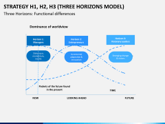 3 horizons model PPT slide 3