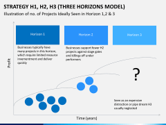 3 horizons model PPT slide 5