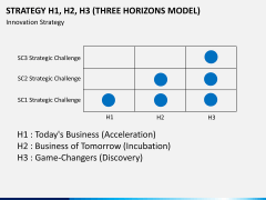 3 horizons model PPT slide 7