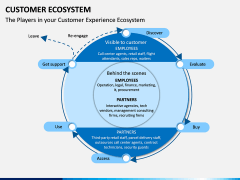 Customer Ecosystem PPT Slide 3