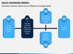 Sales Coverage Model PPT Slide 2