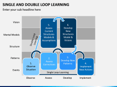 Single and Double Loop Learning PPT Slide 5