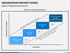 Organization Maturity Model PPT Slide 3