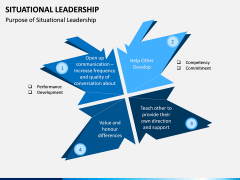 Situational Leadership PPT Slide 5