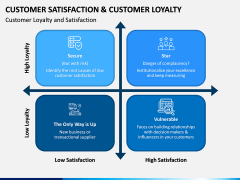 Customer Satisfaction and Customer Loyalty PPT Slide 5