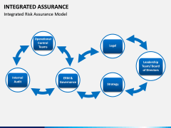 Integrated Assurance PPT Slide 7