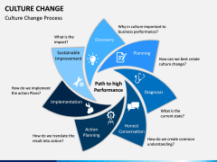 Culture Change PPT Slide 10