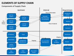 Elements of Supply Chain PPT Slide 5