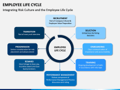 Employee Life Cycle PPT Slide 13