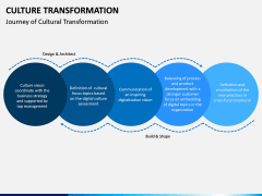 Culture Transformation PPT Slide 5