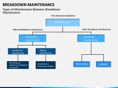 Breakdown Maintenance PPT Slide 16