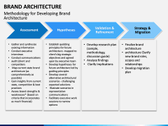 Brand Architecture PPT Slide 7