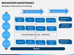 Breakdown Maintenance PPT Slide 13