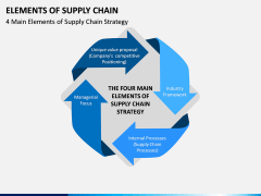 Elements of Supply Chain PPT Slide 2