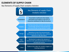 Elements of Supply Chain PPT Slide 7