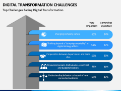 Digital Transformation Challenges PPT Slide 3