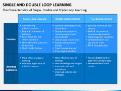 Single and Double Loop Learning PPT Slide 8