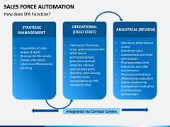 Sales Force Automation PPT Slide 13