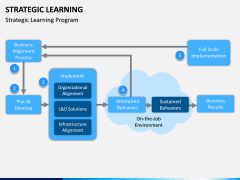 Strategic Learning PPT Slide 4