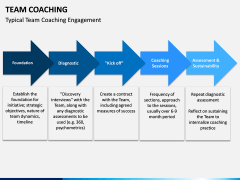 Team Coaching PPT slide 14