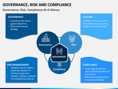 Governance, Risk and Compliance PPT Slide 6