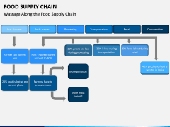 Food Supply Chain PPT slide 10