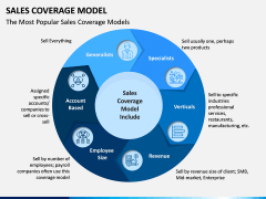 Sales Coverage Model PPT Slide 3