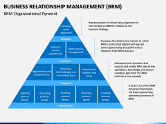 Business Relationship Management (BRM) PPT Slide 6