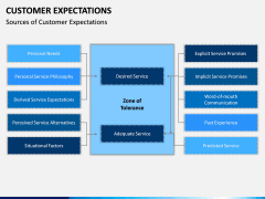 Customer Expectations PPT Slide 19