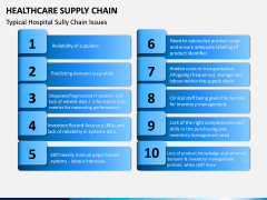 Healthcare Supply Chain PPT Slide 5