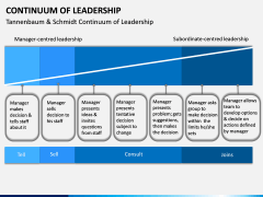 Continuum of Leadership PPT Slide 1