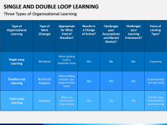 Single and Double Loop Learning PPT Slide 12