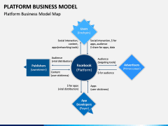 Platform Business Model PPT Slide 10