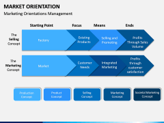 Market Orientation PPT slide 6