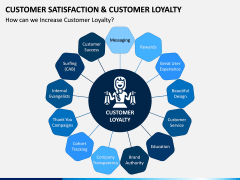 Customer Satisfaction and Customer Loyalty PPT Slide 4