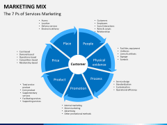 Marketing mix PPT slide 2