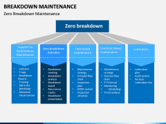 Breakdown Maintenance PPT Slide 3