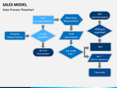 Sales Model PPT Slide 11