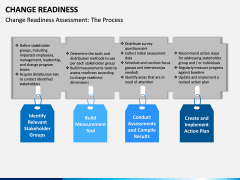 Change Readiness PPT Slide 7