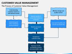 Customer Value Management PPT Slide 7