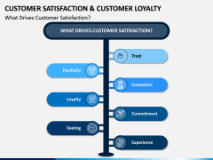 Customer Satisfaction and Customer Loyalty PPT Slide 3