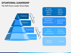 Situational Leadership PPT Slide 14